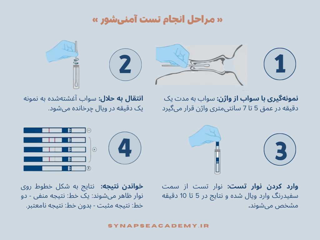 steps for performing the AmniSure test