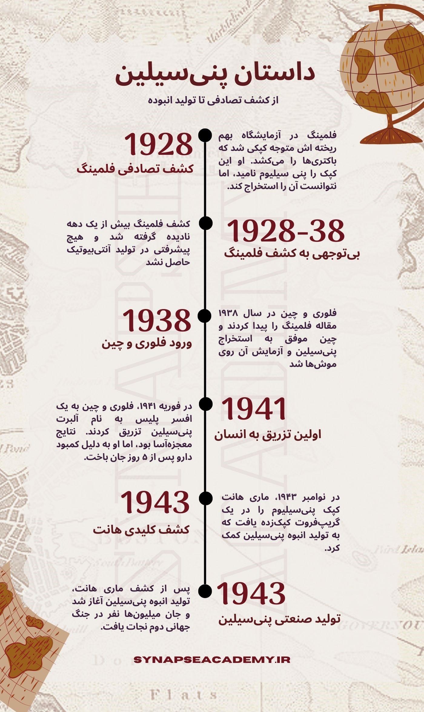 Penicillin discovery timeline infographic